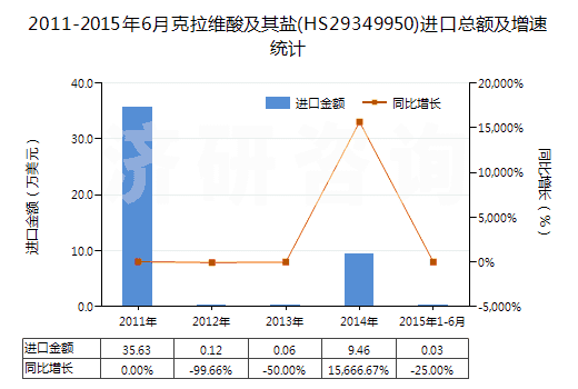 2011-2015年6月克拉維酸及其鹽(HS29349950)進口總額及增速統(tǒng)計 2011-2015年6月克拉維酸及其鹽(HS29349950)進口總額及增速統(tǒng)計